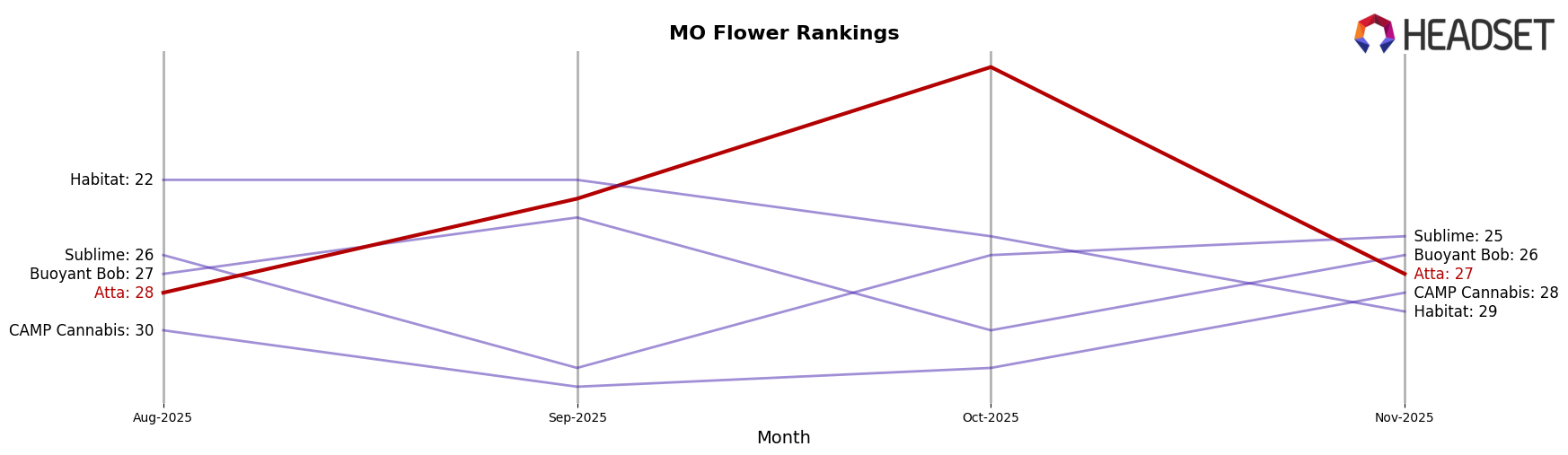 Atta market ranking for MO Flower