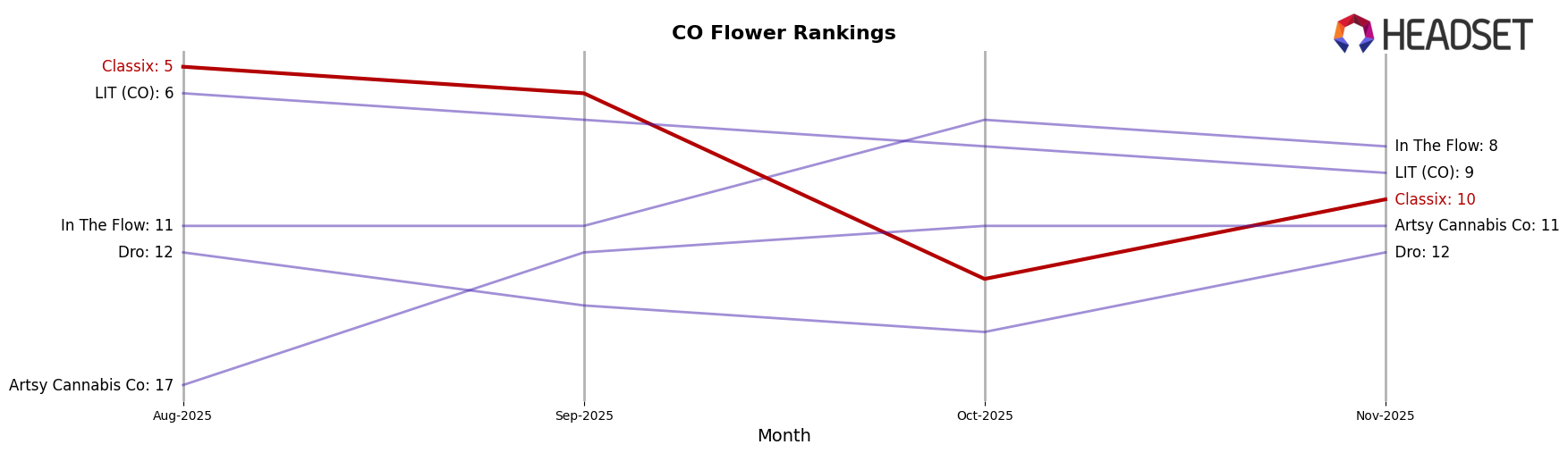 Classix market ranking for CO Flower