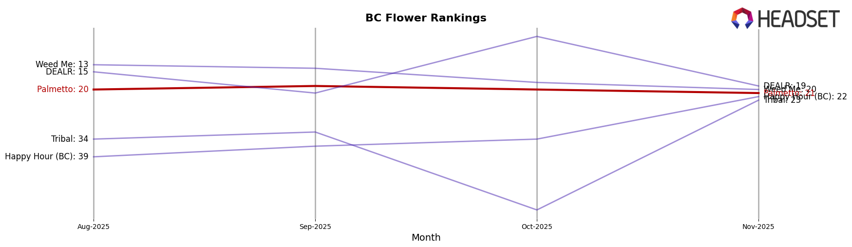 Palmetto market ranking for BC Flower