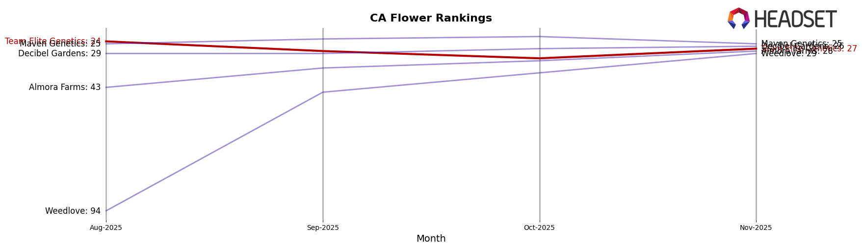 Team Elite Genetics market ranking for CA Flower