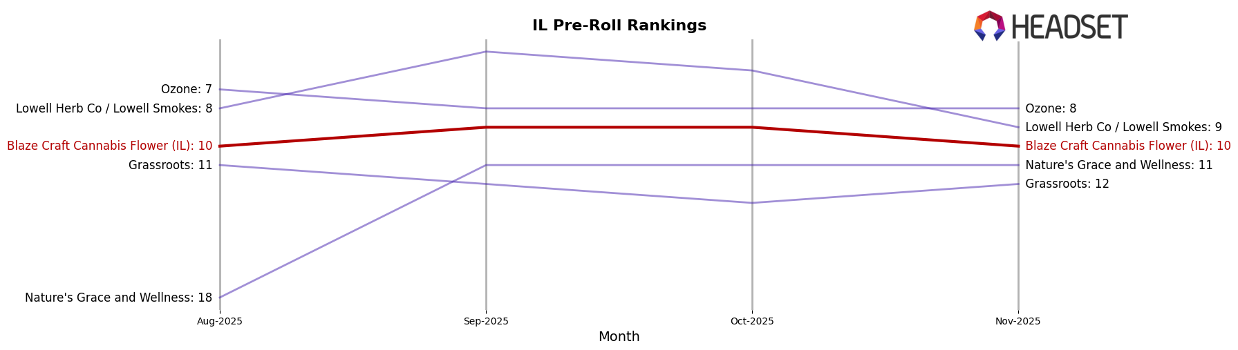 Blaze Craft Cannabis Flower (IL) market ranking for IL Pre-Roll