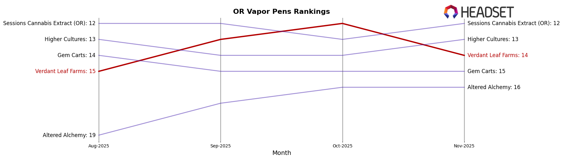 Verdant Leaf Farms market ranking for OR Vapor Pens