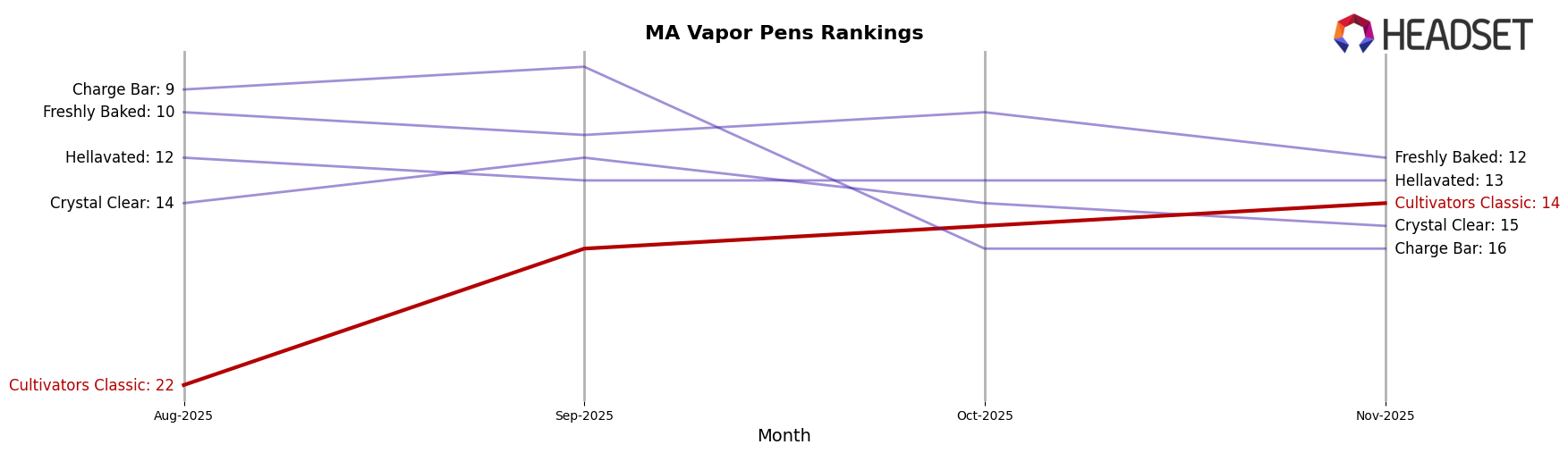 Cultivators Classic market ranking for MA Vapor Pens
