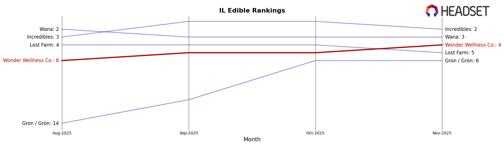 Wonder Wellness Co. market ranking for IL Edible