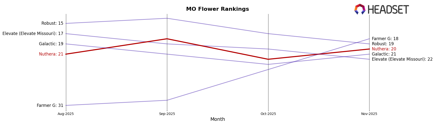 Nuthera market ranking for MO Flower