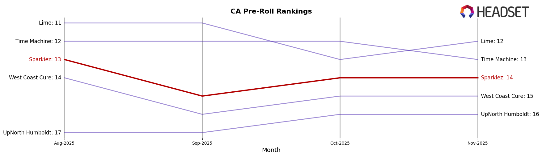 Sparkiez market ranking for CA Pre-Roll