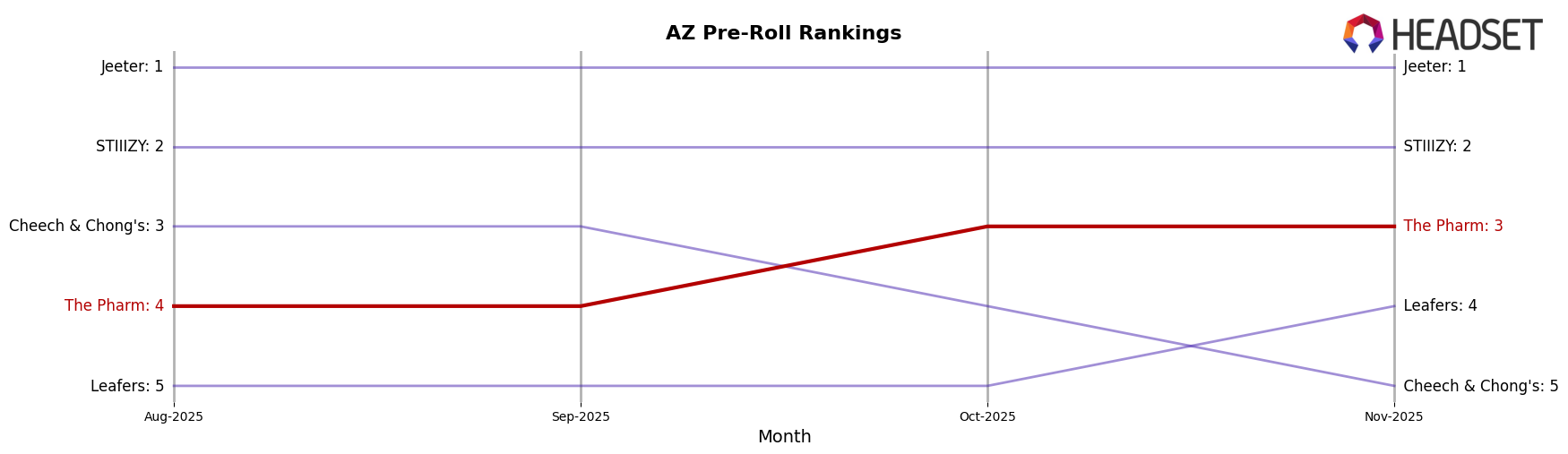 The Pharm market ranking for AZ Pre-Roll