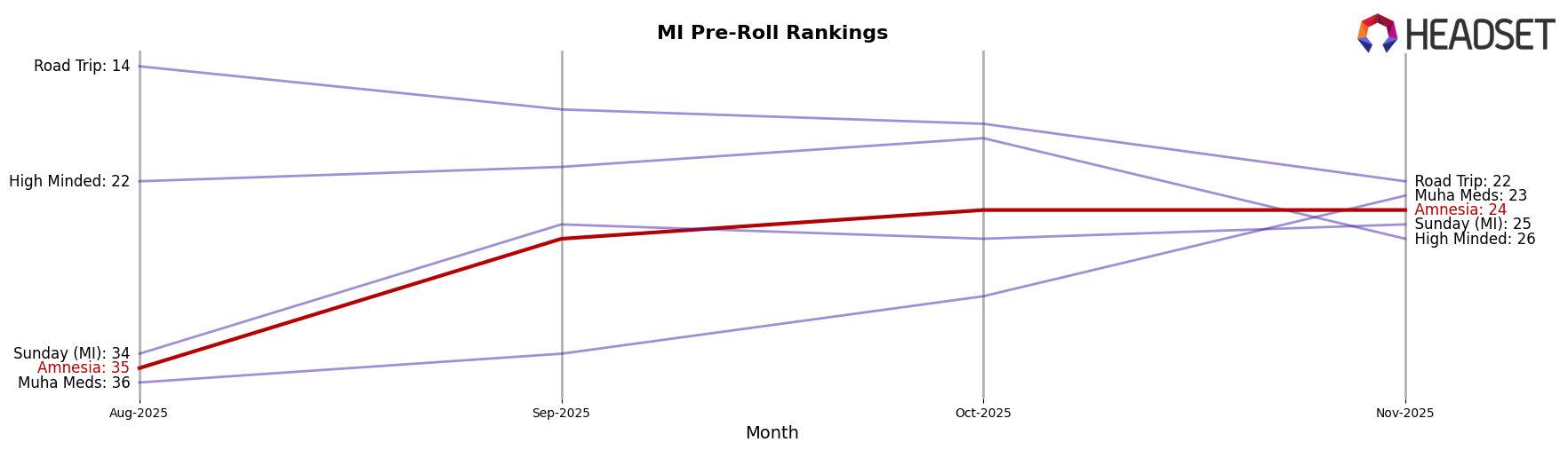Amnesia market ranking for MI Pre-Roll