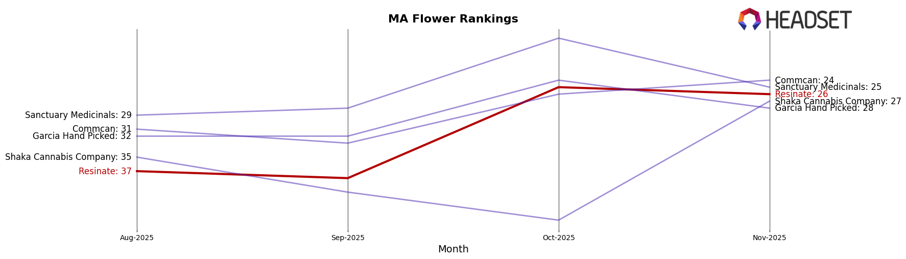 Resinate market ranking for MA Flower
