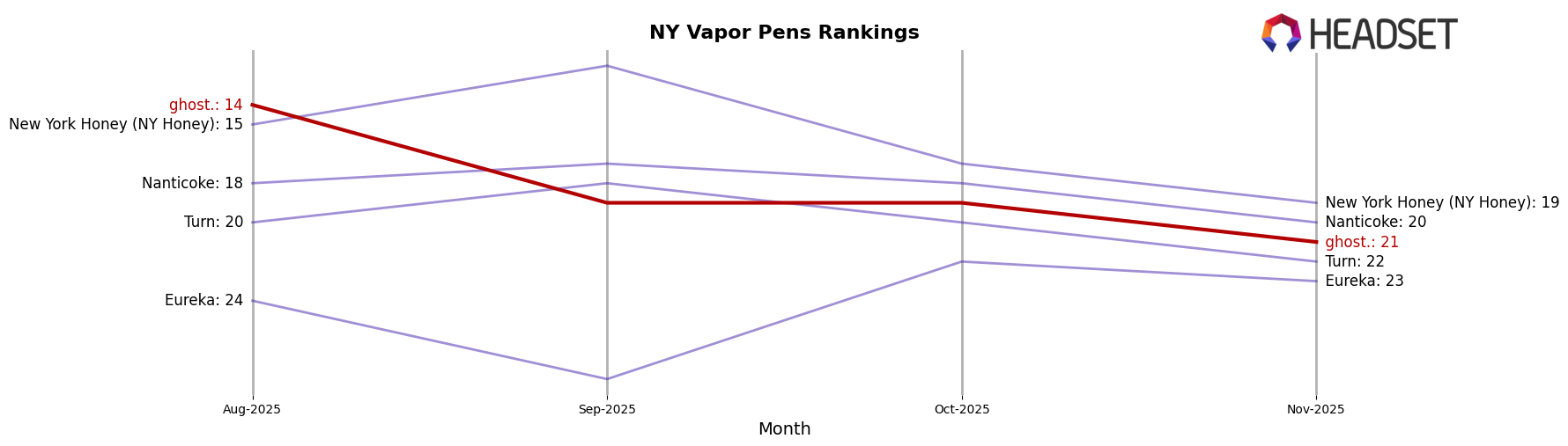 ghost. market ranking for NY Vapor Pens