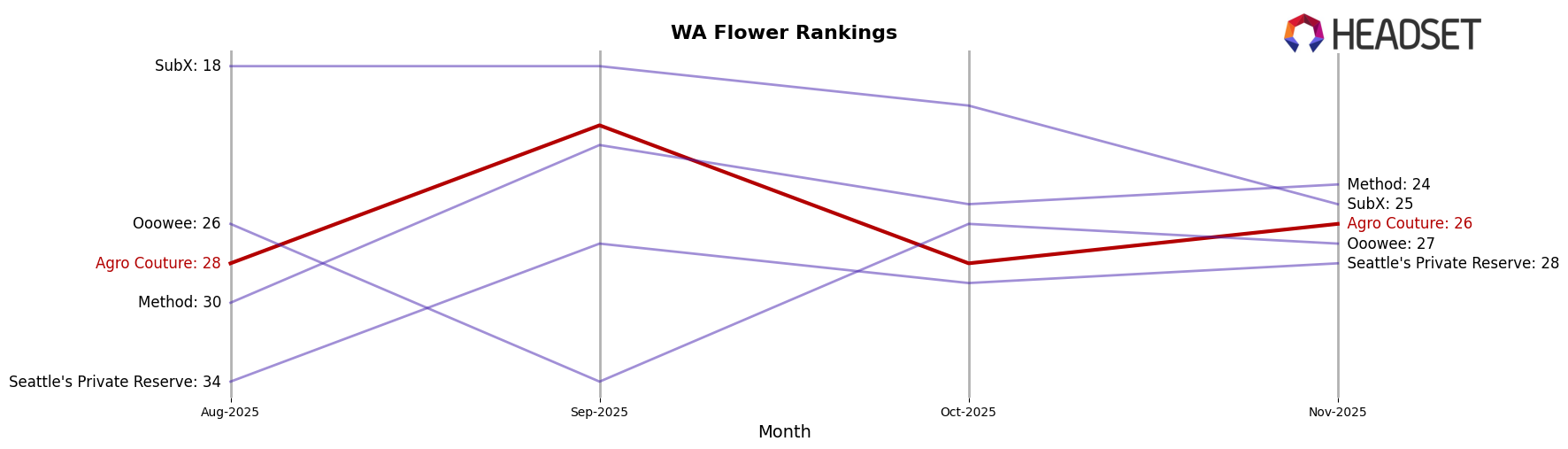 Agro Couture market ranking for WA Flower