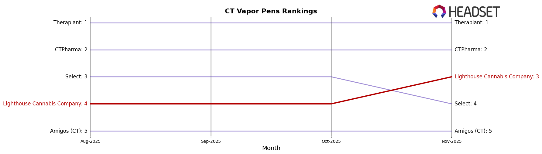 Lighthouse Cannabis Company market ranking for CT Vapor Pens