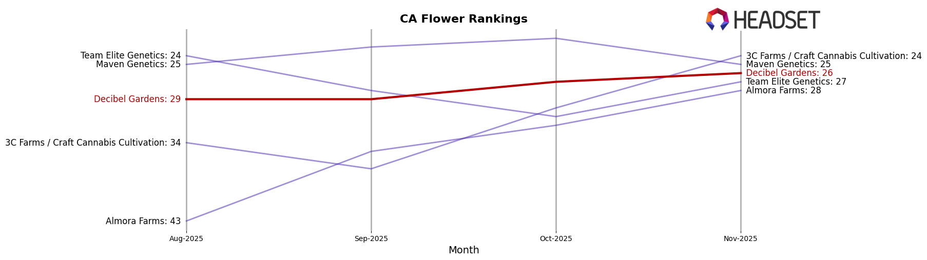 Decibel Gardens market ranking for CA Flower