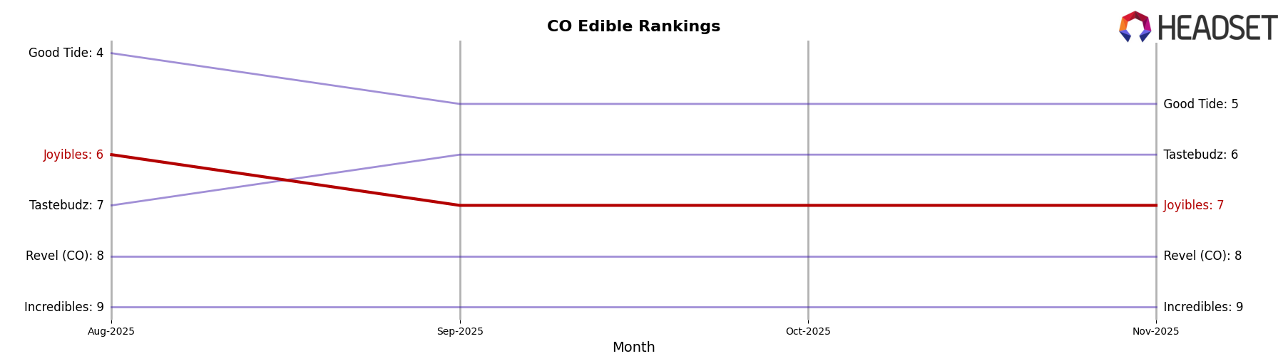 Joyibles market ranking for CO Edible