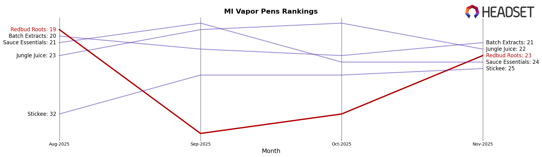 Redbud Roots market ranking for MI Vapor Pens