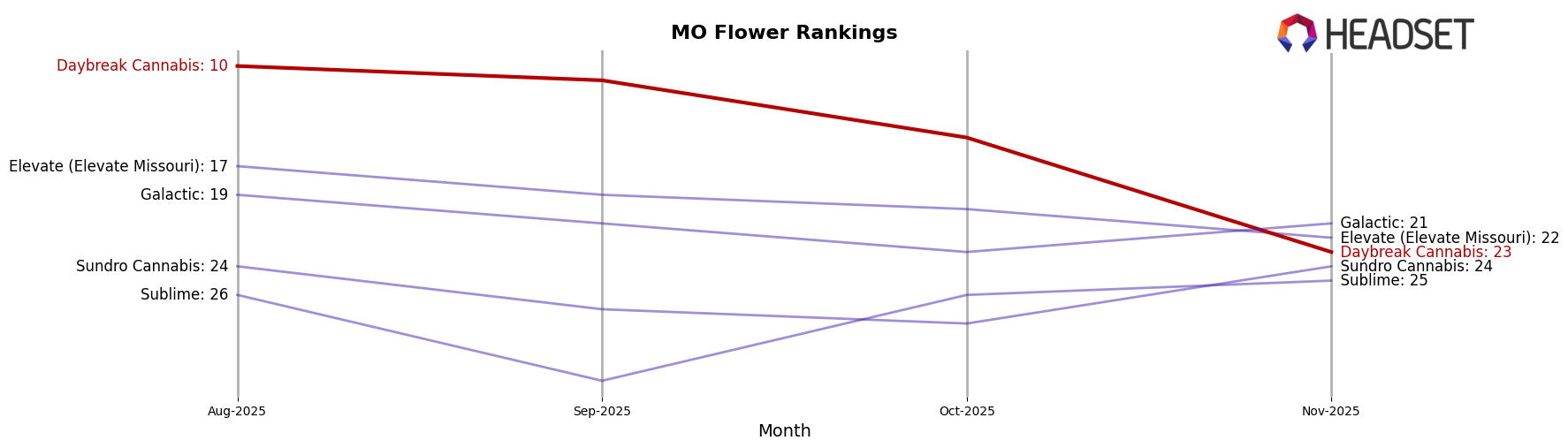 Daybreak Cannabis market ranking for MO Flower