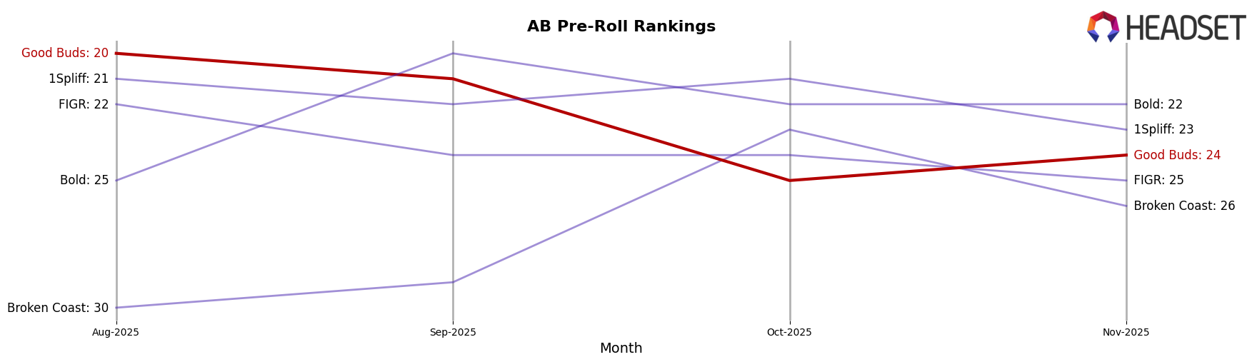 Good Buds market ranking for AB Pre-Roll