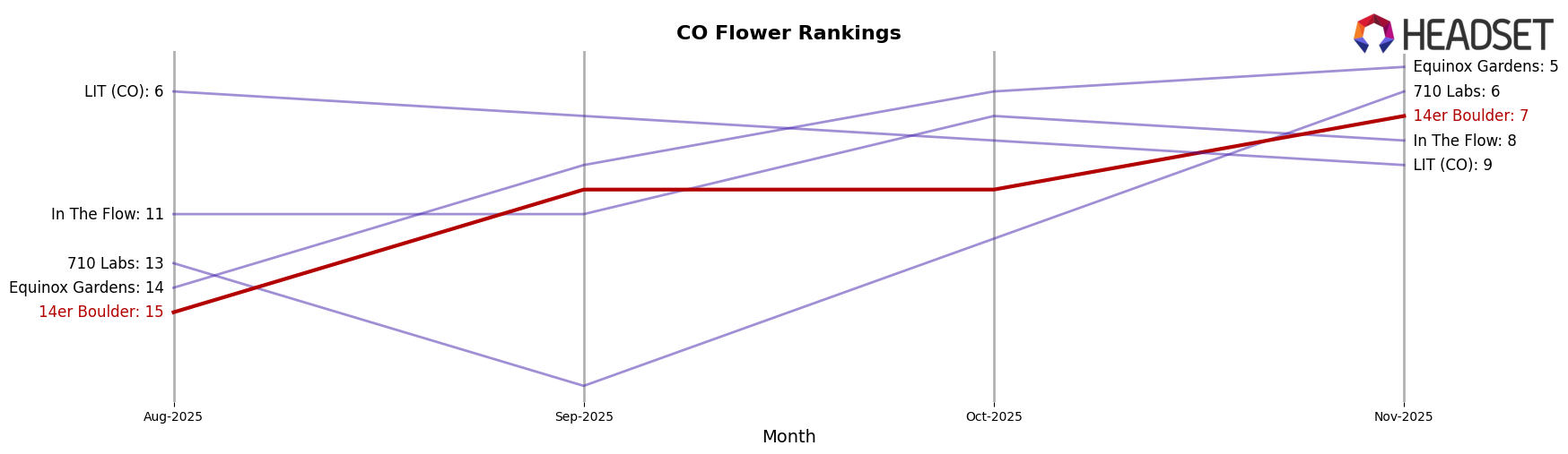 14er Boulder market ranking for CO Flower