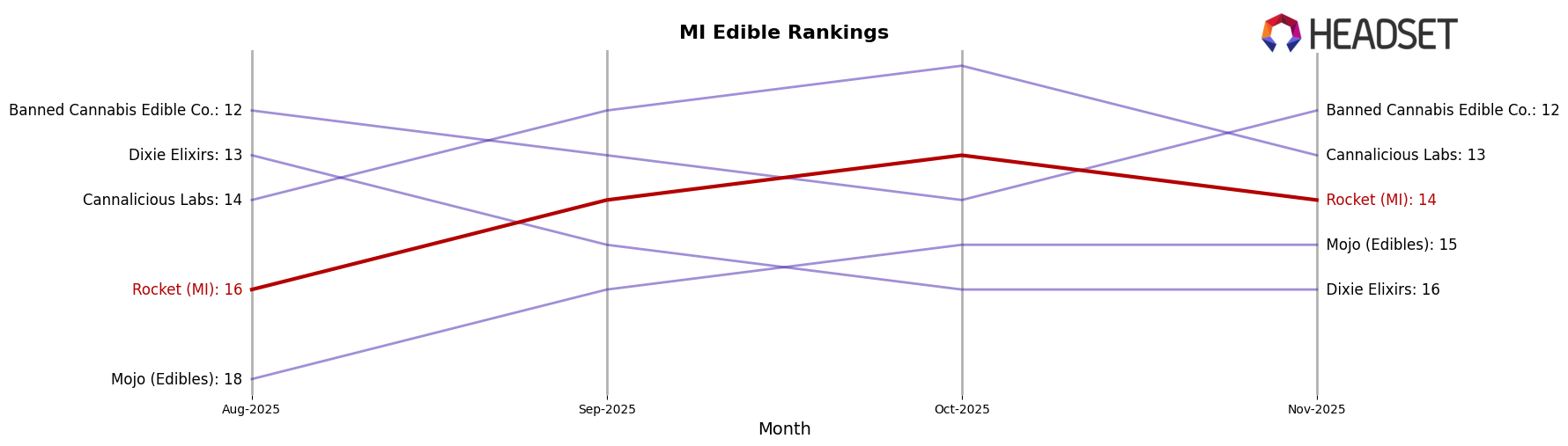 Rocket (MI) market ranking for MI Edible
