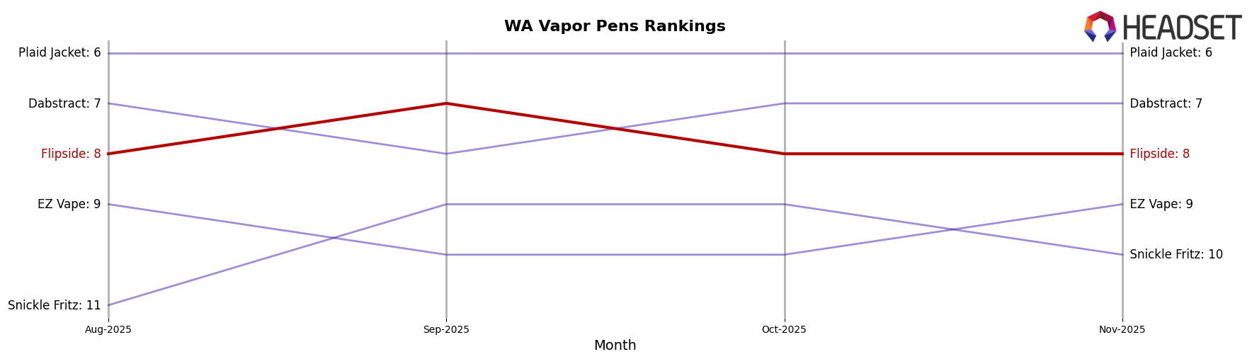 Flipside market ranking for WA Vapor Pens