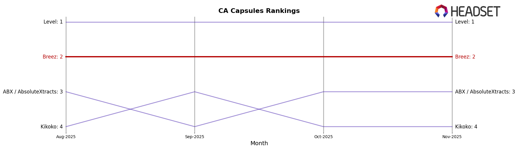 Breez market ranking for CA Capsules