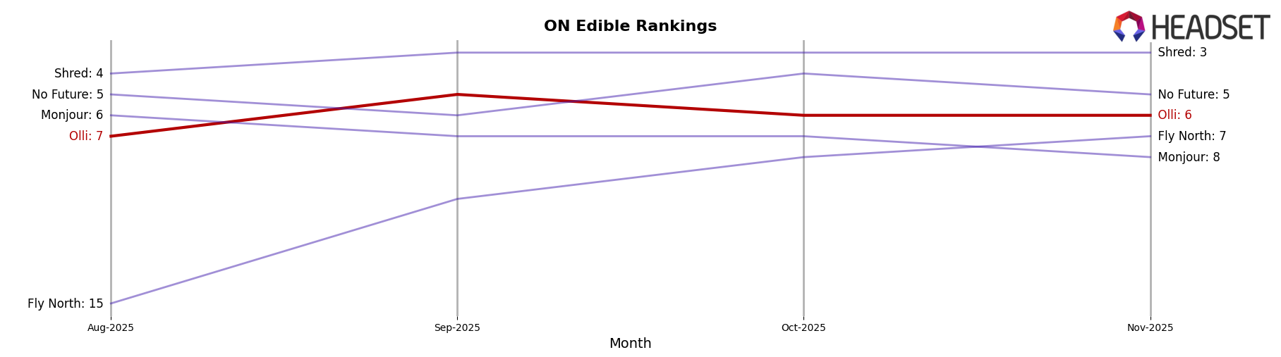 Olli market ranking for ON Edible