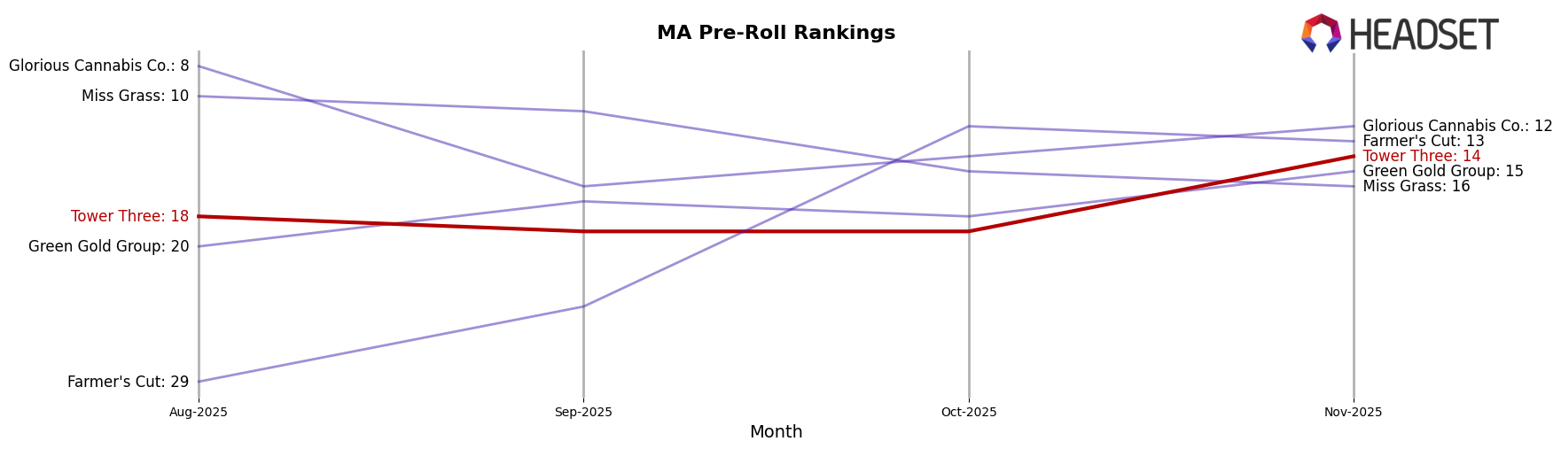 Tower Three market ranking for MA Pre-Roll