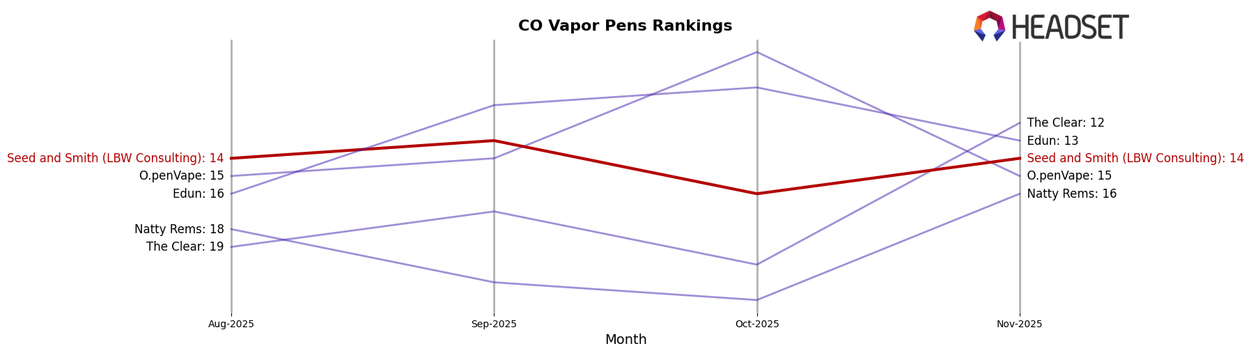 Seed and Smith (LBW Consulting) market ranking for CO Vapor Pens