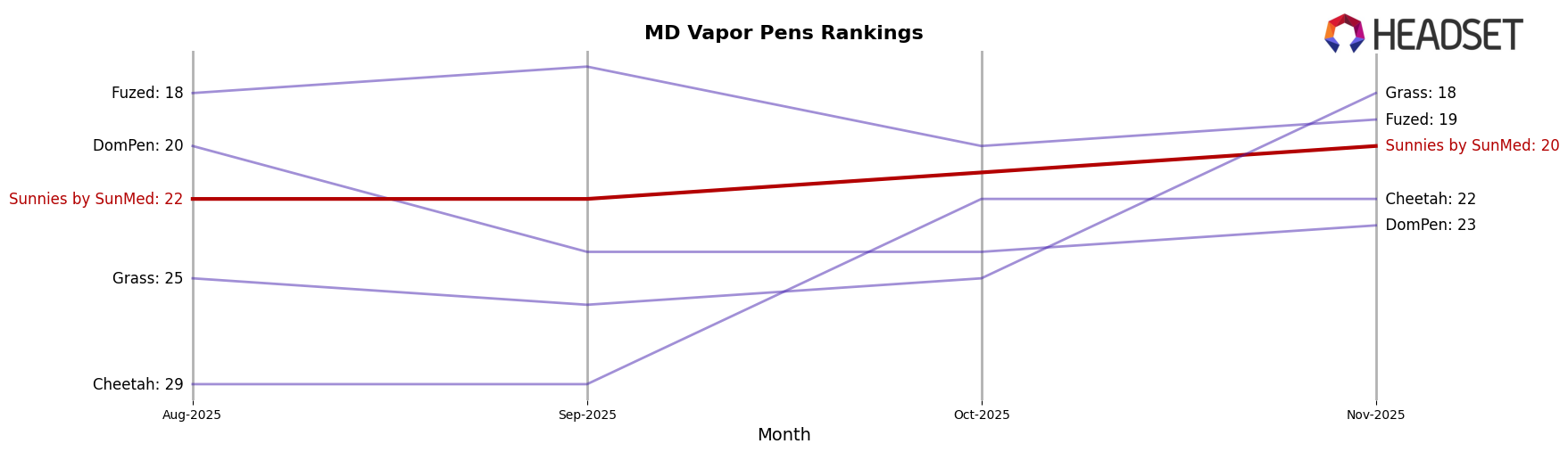 Sunnies by SunMed market ranking for MD Vapor Pens