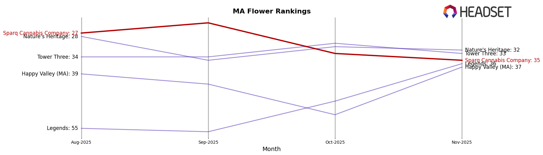 Sparq Cannabis Company market ranking for MA Flower