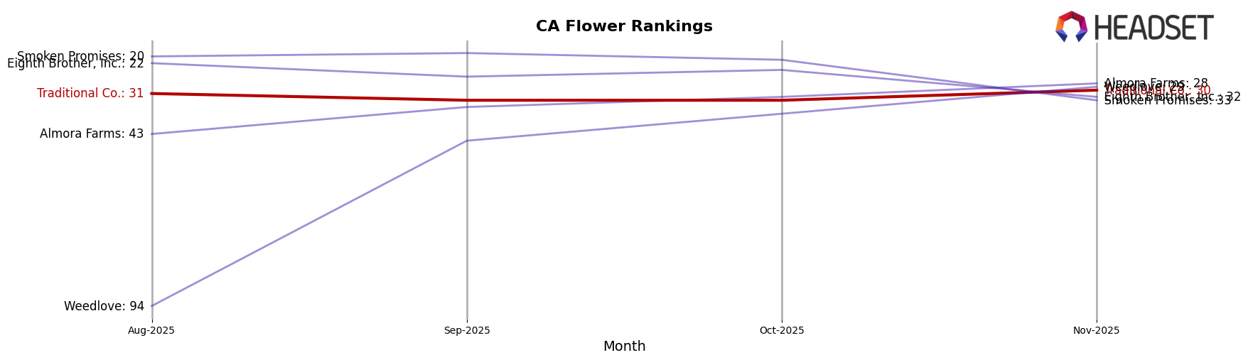 Traditional Co. market ranking for CA Flower