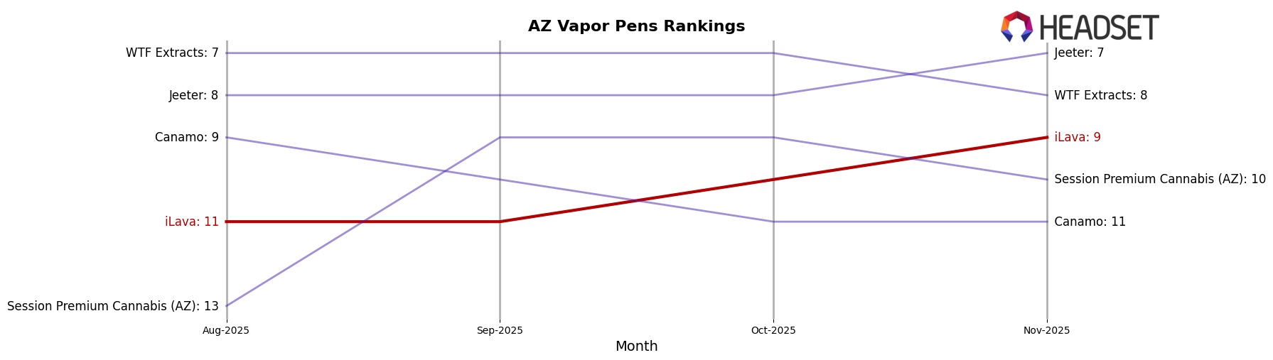 iLava market ranking for AZ Vapor Pens
