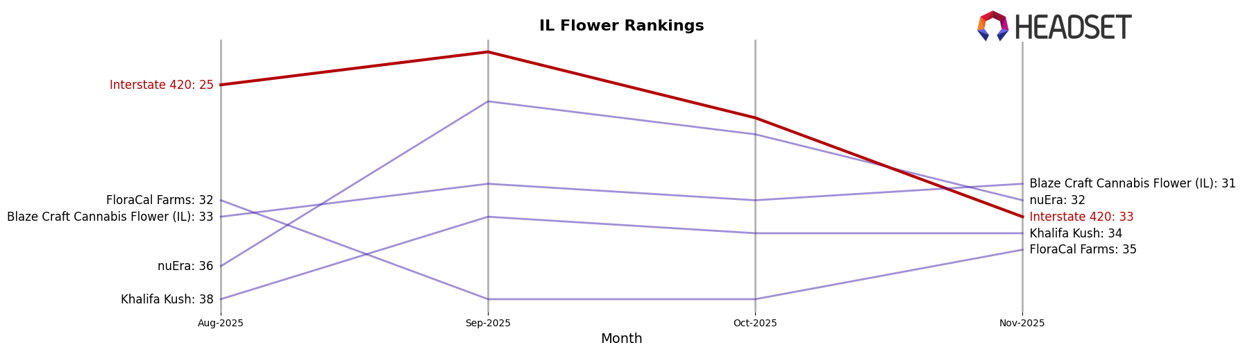 Interstate 420 market ranking for IL Flower