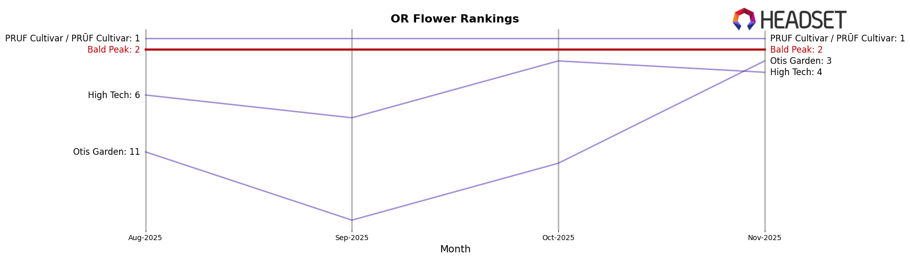 Bald Peak market ranking for OR Flower