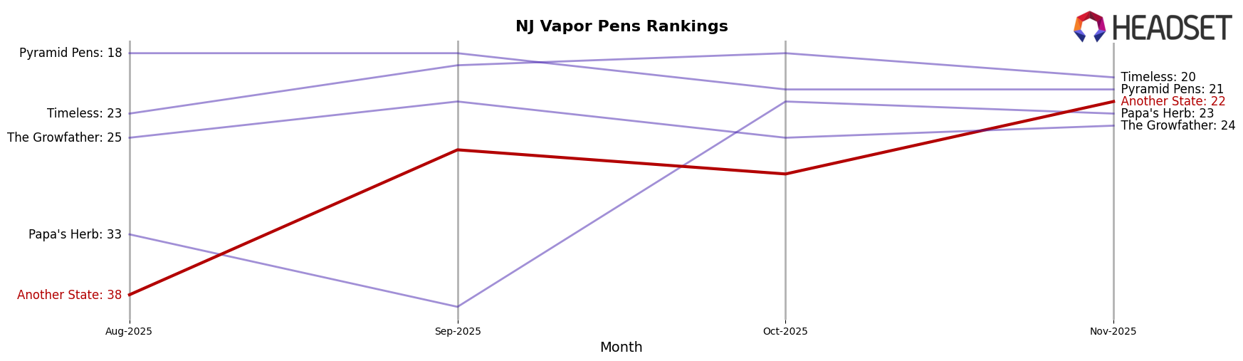 Another State market ranking for NJ Vapor Pens