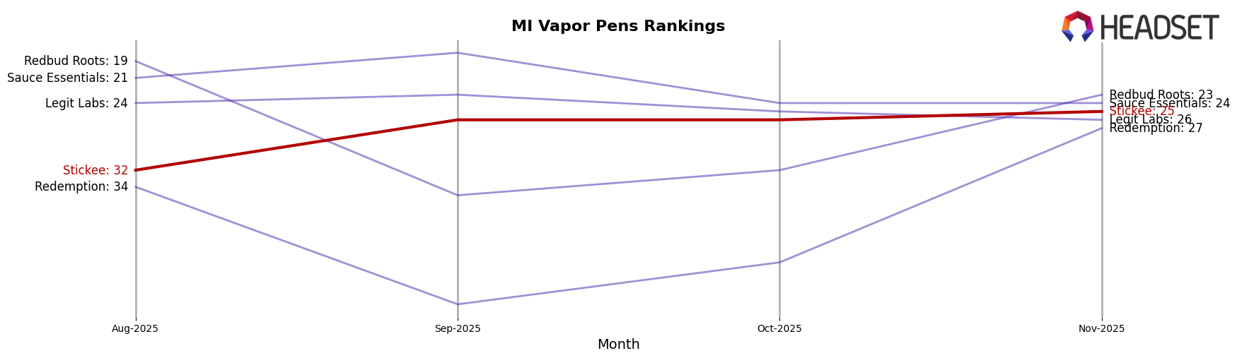 Stickee market ranking for MI Vapor Pens