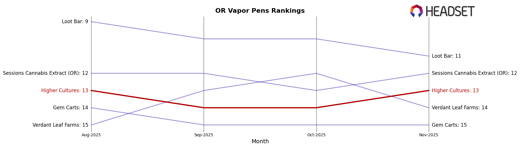 Higher Cultures market ranking for OR Vapor Pens