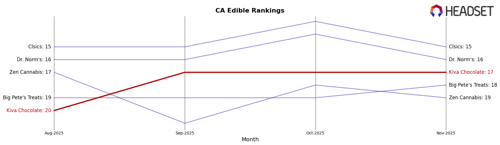 Kiva Chocolate market ranking for CA Edible