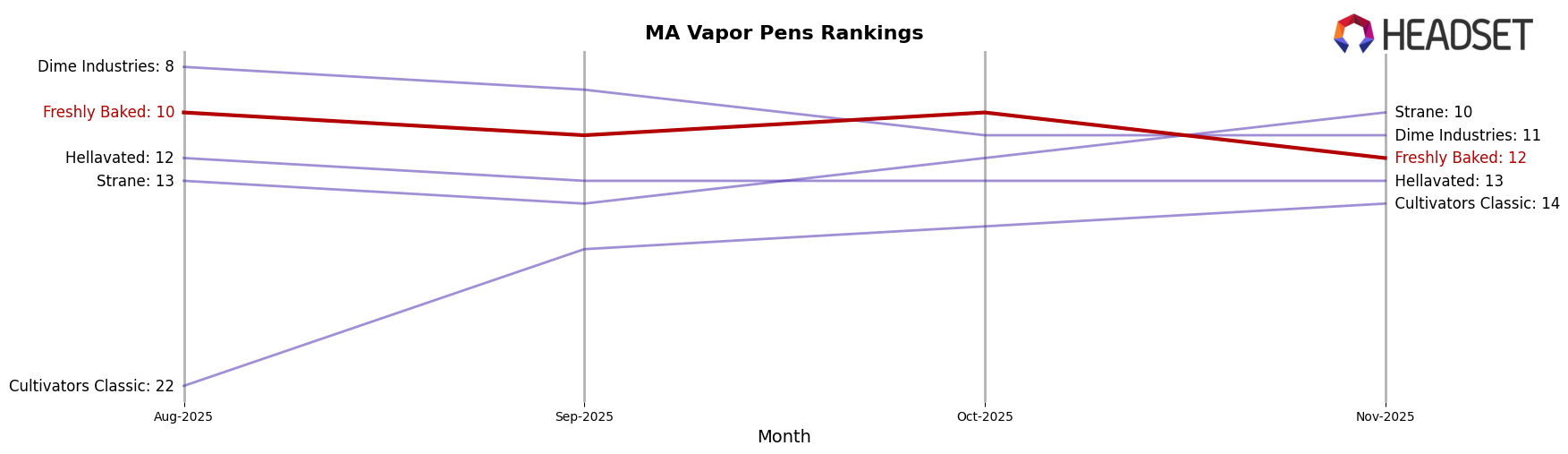 Freshly Baked market ranking for MA Vapor Pens