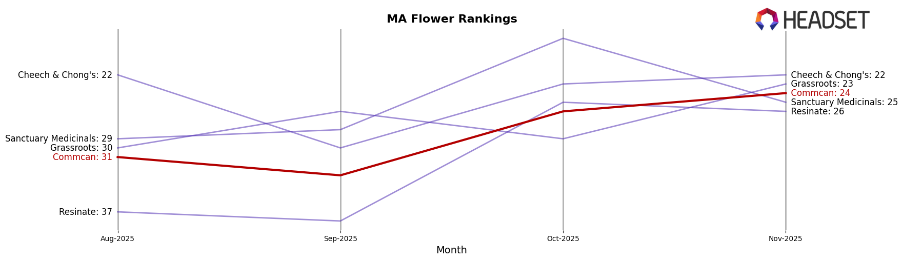 Commcan market ranking for MA Flower