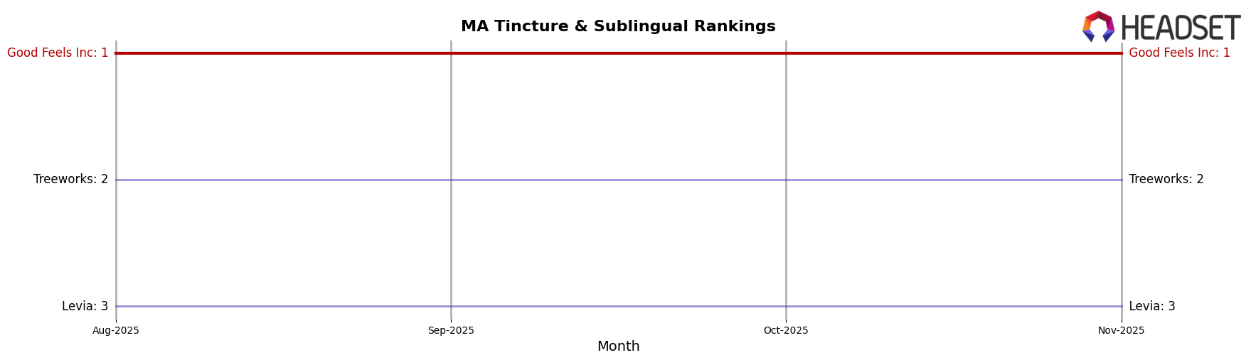 Good Feels Inc market ranking for MA Tincture & Sublingual