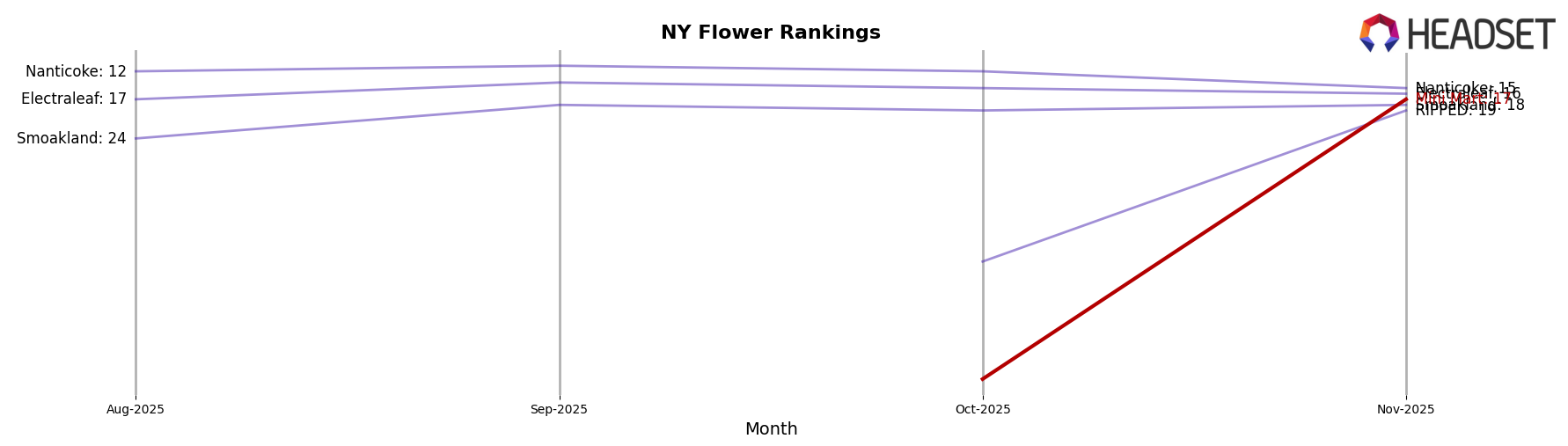 Mini Mart market ranking for NY Flower