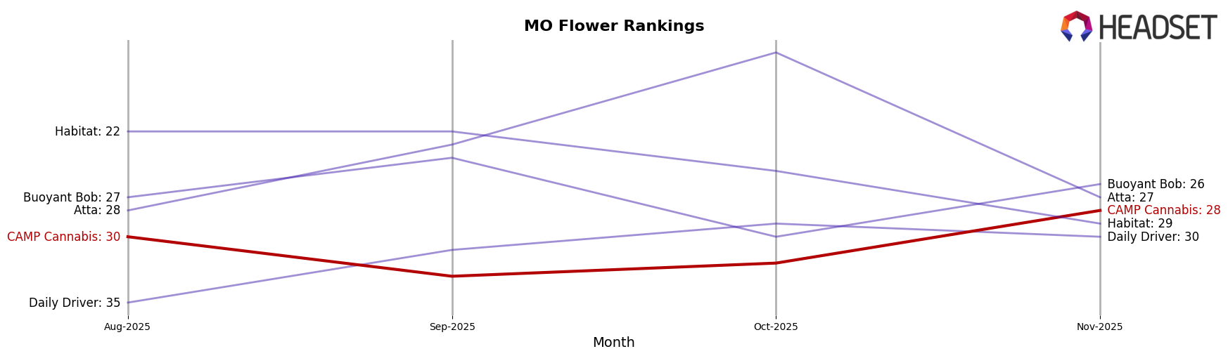 CAMP Cannabis market ranking for MO Flower