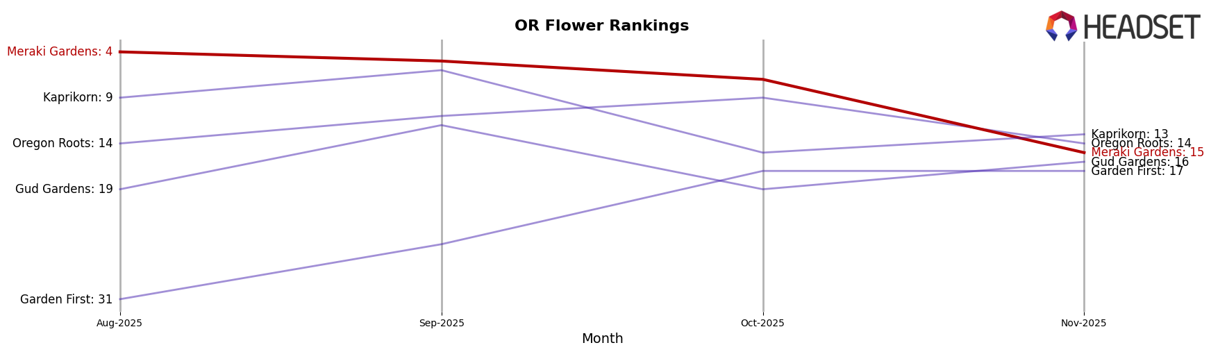 Meraki Gardens market ranking for OR Flower