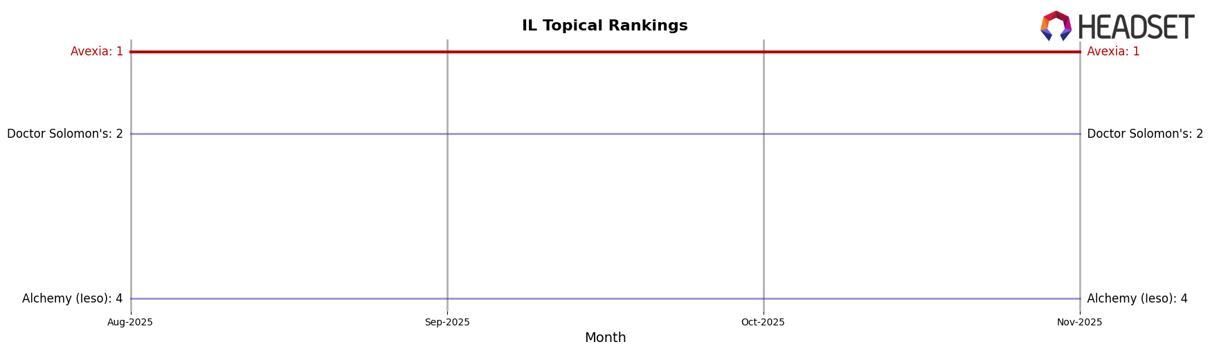 Avexia market ranking for IL Topical