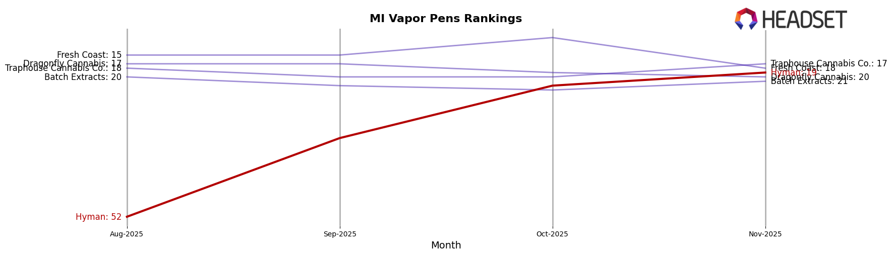 Hyman market ranking for MI Vapor Pens