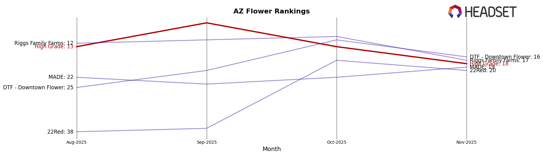 High Grade market ranking for AZ Flower