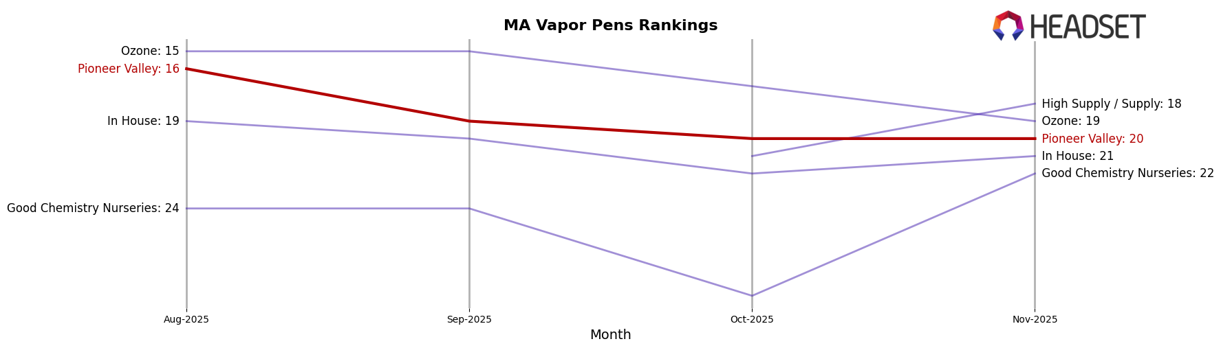 Pioneer Valley market ranking for MA Vapor Pens
