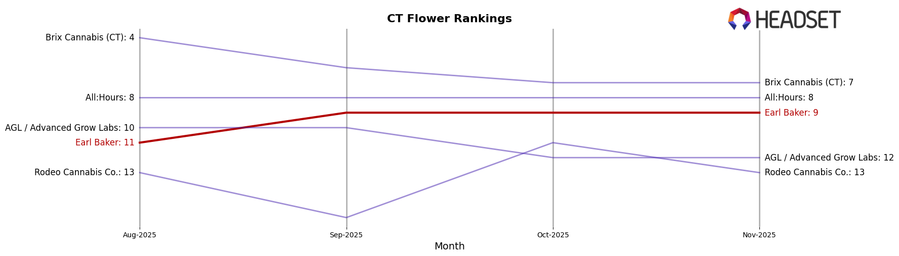 Earl Baker market ranking for CT Flower