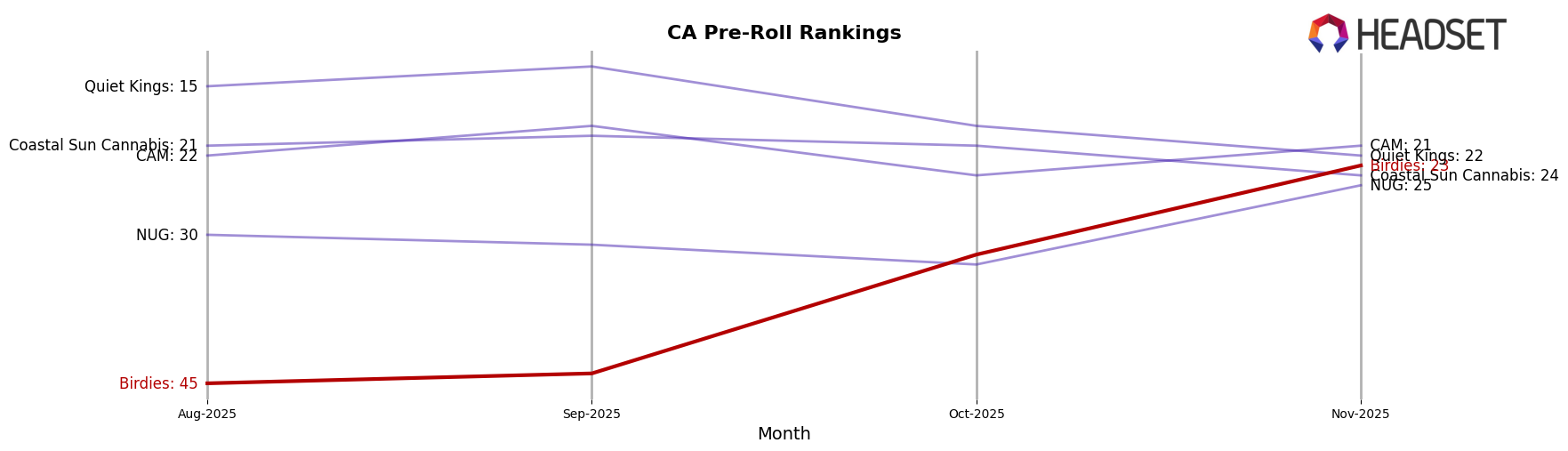 Birdies market ranking for CA Pre-Roll